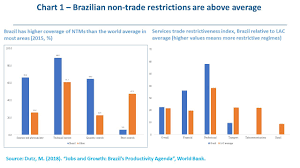 benefits and costs of opening brazils foreign trade