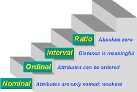 Hasil gambar untuk skala nominal ordinal interval rasio