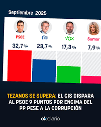 📊 Tezanos se supera: el CIS dispara al PSOE 9 puntos por encima del PP  pese a la corrupción 👉🏻 La ausencia del presidente del Gobierno, Pedro  Sánchez, durante los incendios que