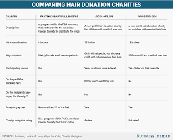 I Ve Donated My Hair To Charity 4 Times Here S What You Need To Know If You Want To Do It Donating Hair Where To Donate Hair Pantene Hair Donation