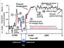 The younger dryas is clearly observable in paleoclimate records from many parts of the world. Younger Dryas Temps Younger Dryas Weather And Climate Teaching