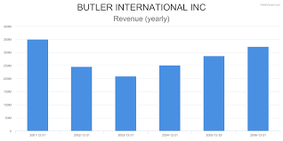 Butlq Financial Charts For Butler International Inc