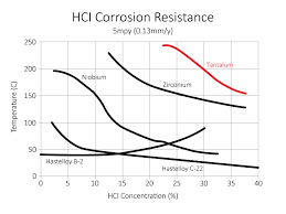 Sulfuric Acid Corrosion Chart Www Bedowntowndaytona Com