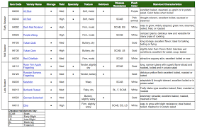 The Perfect Potato How To Choose Varieties High Mowing