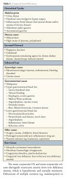Scientists believe that it is the interaction of many factors together that produces the main differences are the survival rate and the cause of the cancer. Iron Deficiency Anemia From Coreim With Two Additional Resources Tom Wade Md