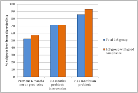 Impact Of A Daily Probiotic Lactobacillus Casei Shirota For 12 Months On The Frequency Of Diverticulitis Episodes Feasibility Study In Primary Care