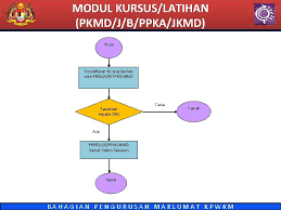 Fungsi kementerian kemudiannya telah diperluaskan dan ditukar namanya kepada kementerian pembangunan wanita dan keluarga (kpwk) mulai 15 februari 2001. Kementerian Pembangunan Wanita Keluarga Dan Masyarakat Sistem Pengurusan