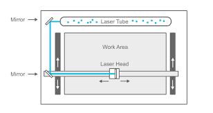 In a co2 laser cutter machine, the laser beam is created in a tube filled with co2 gas. How To Get Started With Laser Cutting Beginners Guide Maker Design Lab