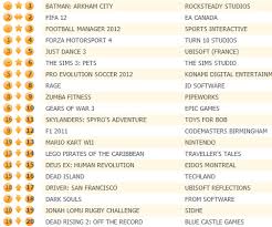 Batman Arkham City Perched Atop Uk Chart 4th Biggest