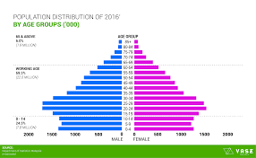 The malaysian population is comprised of three main races: Malaysia S Statistics On Population Learning Resources Vase Actionable Intelligence