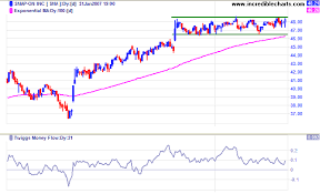 Incredible Charts Stock Screener Consolidations