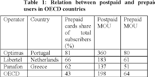 In prepaid you have to pay before you use, whereas in postpaid plan you use and then pay. Pdf Mobile Internet Charging Prepaid Vs Postpaid Semantic Scholar