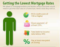 Home Loans At Attractive Interest Rates From Hdfc Home Loans Best Home Loan Rates For Women And Salaried I Lowest Mortgage Rates Mortgage Loans Mortgage Rates