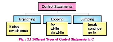 Chapter 2nd (Control Statements in C) - Plus Two
