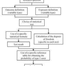 Flowchart For Selecting A Statistical Test For Numerical