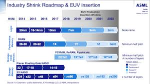 Asml's journey to euv lithography started in 2006 with the shipment of the alpha demo tools ©asml. Watch For Euv Lithography Equipment Pushouts Revenue Misses For Asml Nasdaq Asml Seeking Alpha