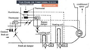 Diagram of central air condition system. Air Conditioning Types Diagram Working Applications