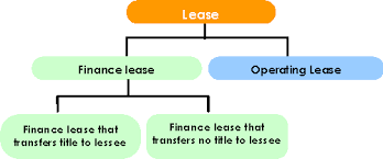 A finance lease (also known as a capital lease or a sales lease) is a type of lease in which a finance company is typically the legal owner of the asset for the duration of the lease, while the lessee not only has operating control over the asset, but also some share of the economic risks and returns from the change in the valuation of the underlying asset. Lease Accounting Standard Japan Leasing Association