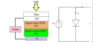 Solar cell efficiency refers to the portion of energy in the form of sunlight that can be converted via photovoltaics into electricity. Fill Factor Analysis Of Organic Solar Cell
