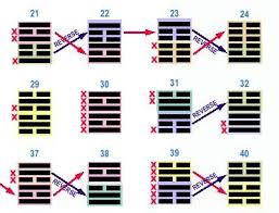 64 Hexagrams King Wen Model I Ching Chinese Symbols Sacred Geometry