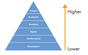Image result for bloom's taxonomy of learning