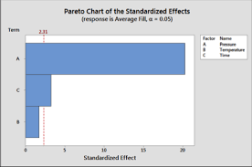 How To Run A Design Of Experiments Full Factorial In