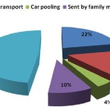 Total container handled by + available national annually administrative data 11th malaysia plan malayan railways limited from ministry of transport. Growing Trend Of Trips And Population For Klang Valley Download Scientific Diagram