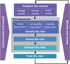3 Security Planning And Risk Management Protective Security Policy Framework