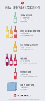 Wines Listed From Dry To Sweet Charts
