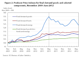 analyzing price movements within the producer price index