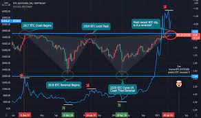 In april, bitcoin's dominance decline accelerated, and at the moment, its price value has fallen below. Bitcoin Dominance Index Chart Tradingview
