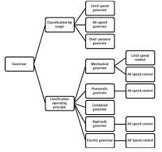 Di video kali ini saya ingin berbagi sedikit informasi tentang cara kerja mesin injeksi pada motor kelebihan dan. Fungsi Dan Klasifikasi Governor Pada Mesin Alat Berat