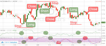 2 simple strategies for trading with the chaikin money flow