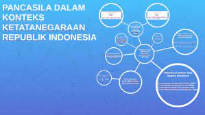 Pancasila dalam konteks ketatanegaraan republik indonesia. Pancasila Dalam Konteks Ketatanegaraan Republik Indonesia By Frans Kurniawan