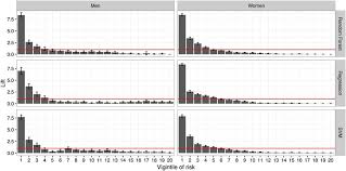 Vigintile Wise Lift Chart Of Classification Models For Men