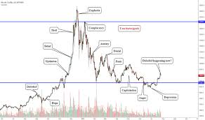 Wall Street Psychology Market Cycle Finishing Now For