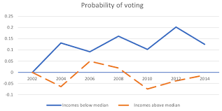 About 66.5% of eligible voters voted in the 2020 election, the highest turnout since 1900. Low Voter Turnout Increasing Household Income May Help Vox Cepr Policy Portal