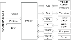 flow chart of underwater system download scientific diagram