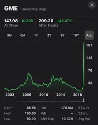 Gme has gone through quite the pump in. Jane Manchun Wong On Twitter Didn T Realize How Absurdly High Gme Has Become Until Viewing The Chart Of All Time Lmao I Don T Understand Stock But This Looks So Funny Https T Co Imunaiyicn