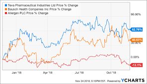 What Is Bausch Health Companies Stock Worth Bausch Health