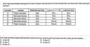 Lampu alat uji menyala bila menguji larutan a, sedangkan bila larutan b diuji lampu tidak menyala, tetapi ada dari rumus kimianya kita mengetahui bahwa gula adalah senyawa organik yang walaupun larut di dalam soal 8 data hasil uji elektrolit air ari berbagai sumber : Dari Hasil Percobaan Larutan Dengan Alat Uji Elektrolit Dan Kertas Lakmus Diperoleh Data Sebagai Brainly Co Id