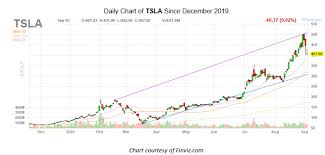 For example, you can get a daily chart with 6 months of data from one year ago by entering an end date from one year back. Unpacking Tesla Stock S Wild Week