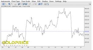 How To Use Live Gold Price Charts