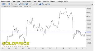 how to use live gold price charts