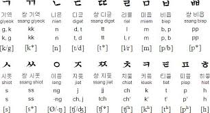 Hangul adorado de mi vida corea, corea idioma, frases coreanas, jung so min. Korean Alphabet Pronunciation And Language Korean Alphabet Korean Alphabet Letters Korean Words