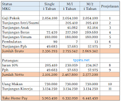 We did not find results for: Gaji Penjaga Tahanan Kemenkumham 2021 Gaji Dan Tpp Pns