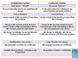 Difference Between Endothermic Rxn And Exothermic Rxn Science Notes Exothermic Reaction School Help