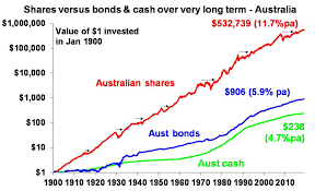 5 Great Charts On Investing Why They Are Particularly