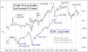 Tom Mcclellan Crude Oils 10 Year Message Top Advisors