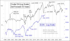 Tom Mcclellan Crude Oils 10 Year Message Top Advisors